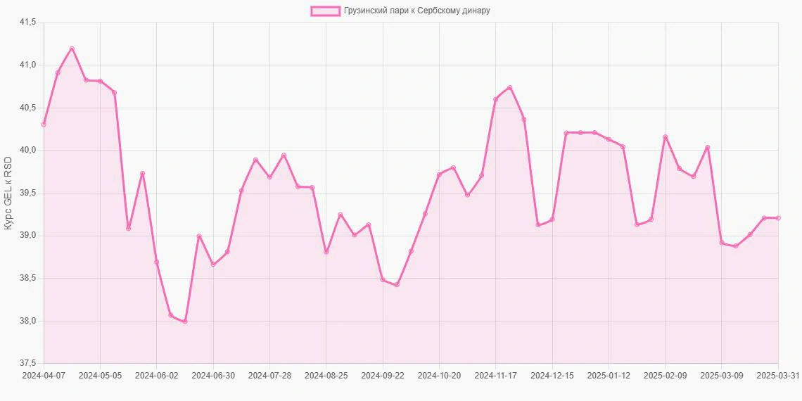 Грузинские лари (GEL) в Сербские динары (RSD) - График