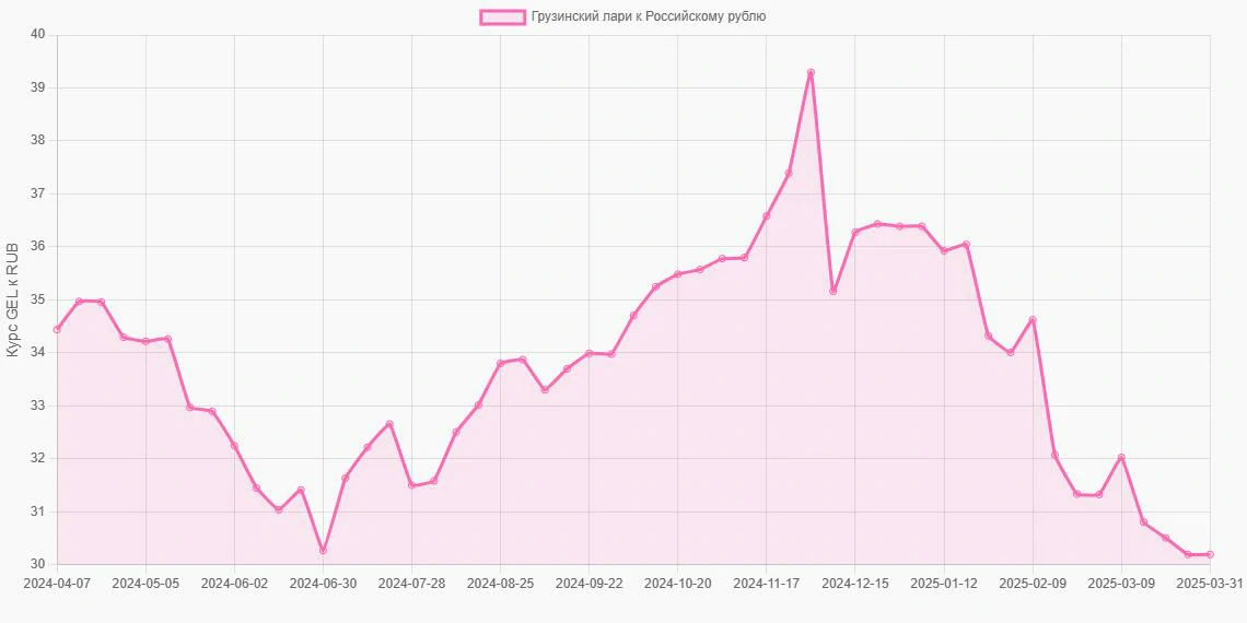 Грузинские лари (GEL) в Российские рубли (RUB) - График