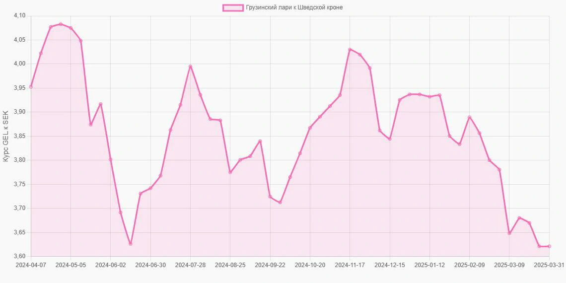Грузинские лари (GEL) в Шведские кроны (SEK) - График