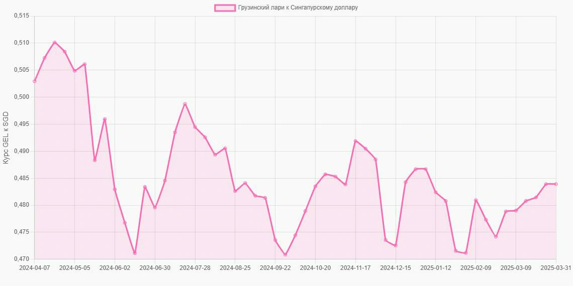 Грузинские лари (GEL) в Сингапурские доллары (SGD) - График