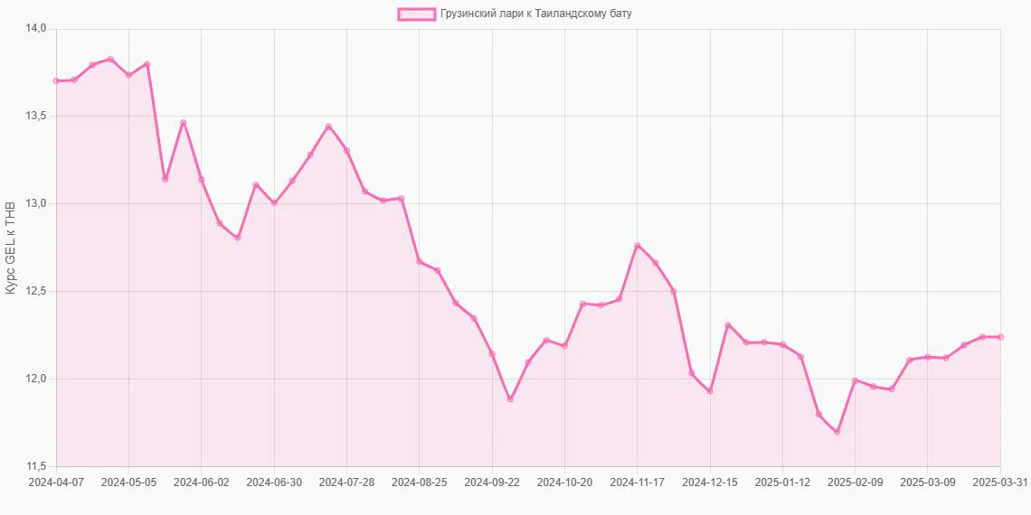 Грузинские лари (GEL) в Таиландские баты (THB) - График