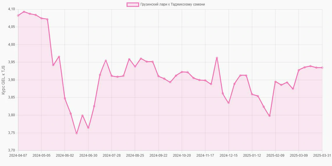 Грузинские лари (GEL) в Таджикские сомони (TJS) - График
