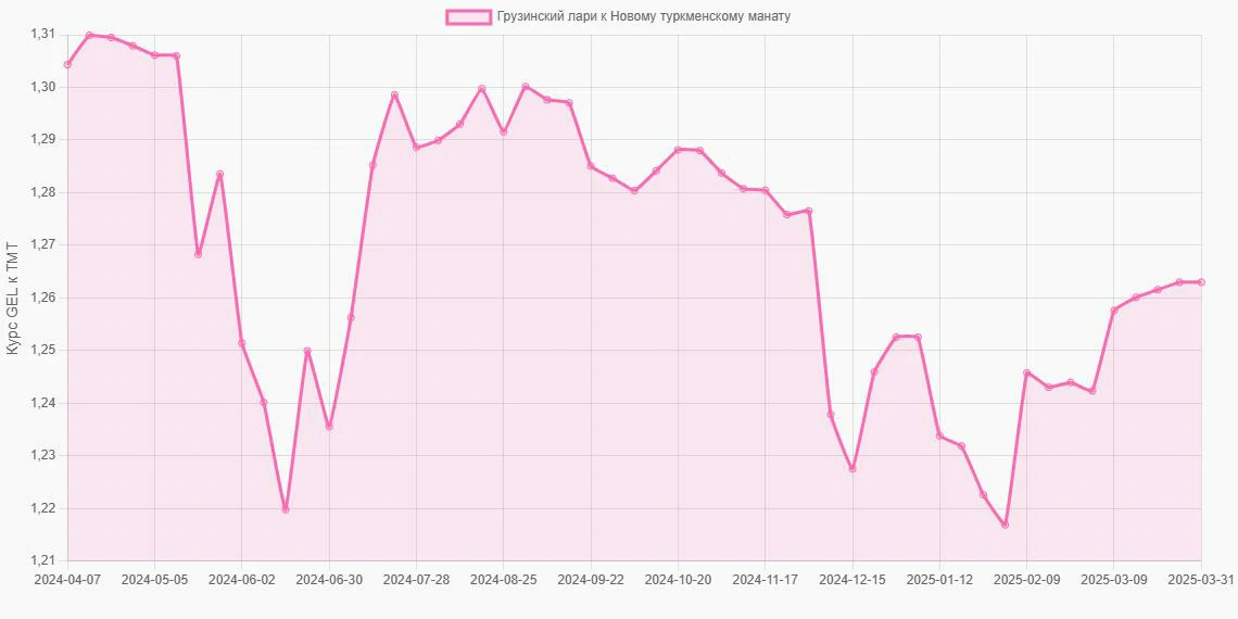 Грузинские лари (GEL) в Новые туркменские манаты (TMT) - График