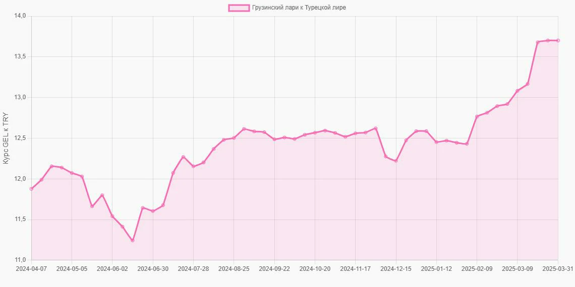 Грузинские лари (GEL) в Турецкие лиры (TRY) - График