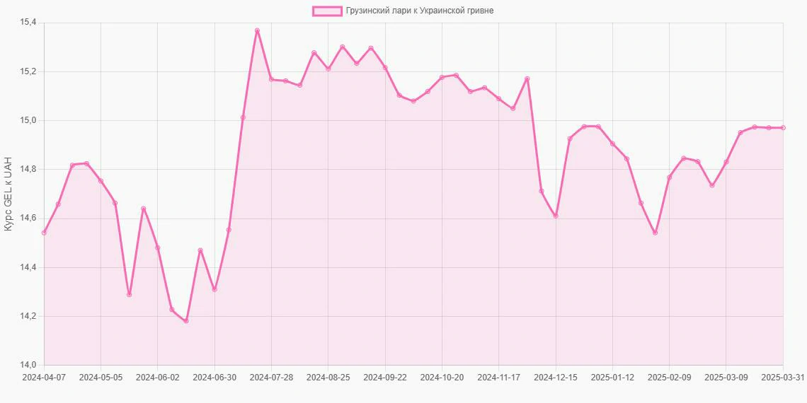 Грузинские лари (GEL) в Украинские гривны (UAH) - График