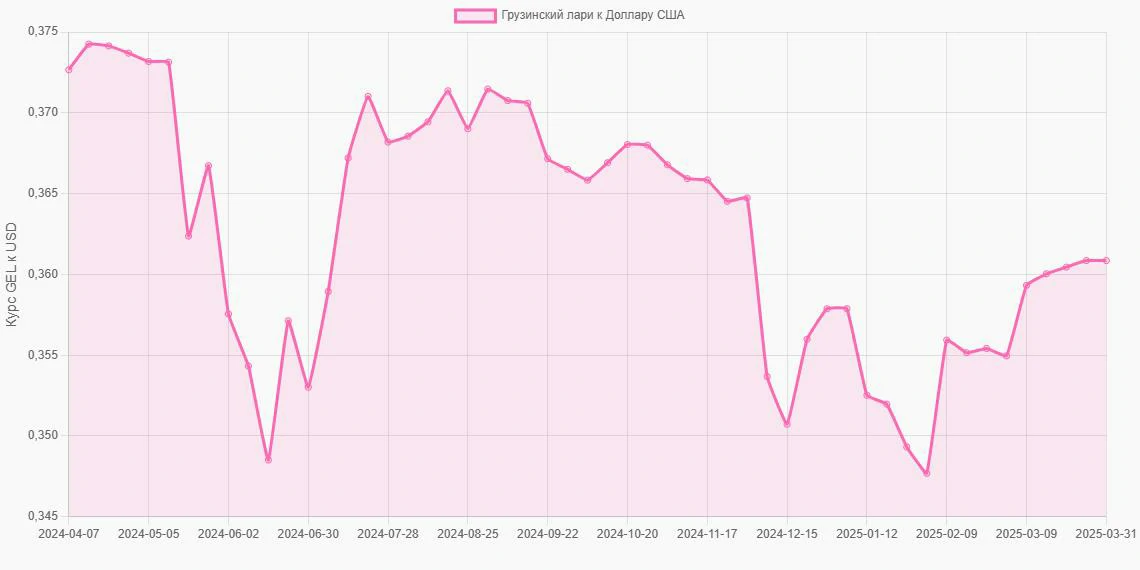 Грузинские лари (GEL) в Доллары США (USD) - График