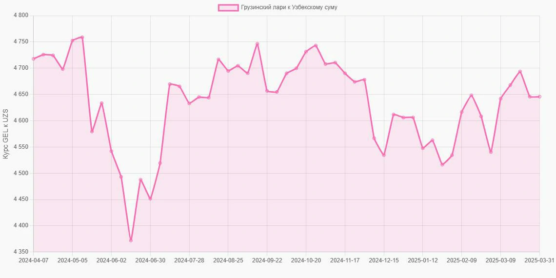 Грузинские лари (GEL) в Узбекские суммы (UZS) - График