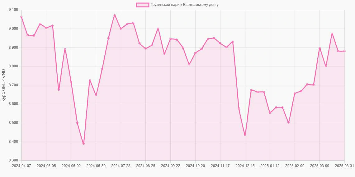Грузинские лари (GEL) в Вьетнамские донги (VND) - График