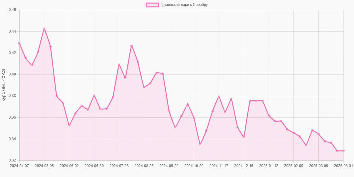 Грузинские лари (GEL) в Серебро (XAG) - График