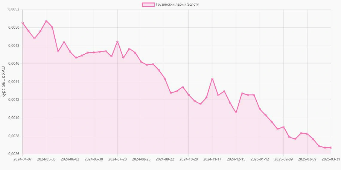 Грузинские лари (GEL) в Золото (XAU) - График