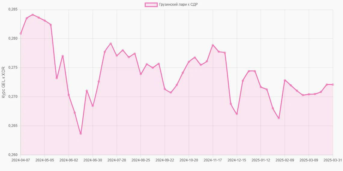 Грузинские лари (GEL) в СДР (XDR) - График