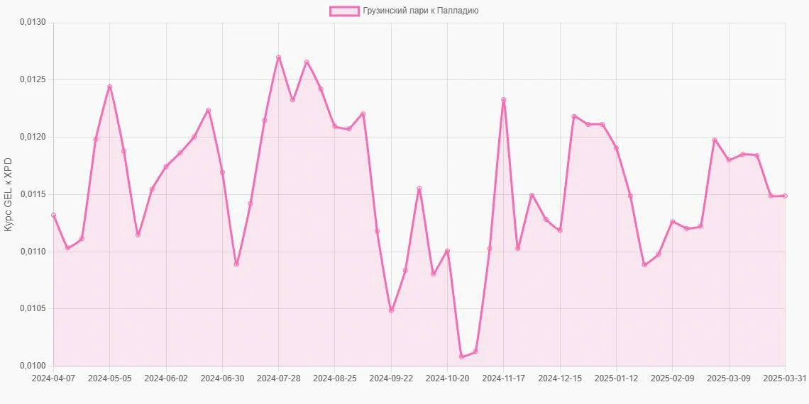 Грузинские лари (GEL) в Палладий (XPD) - График