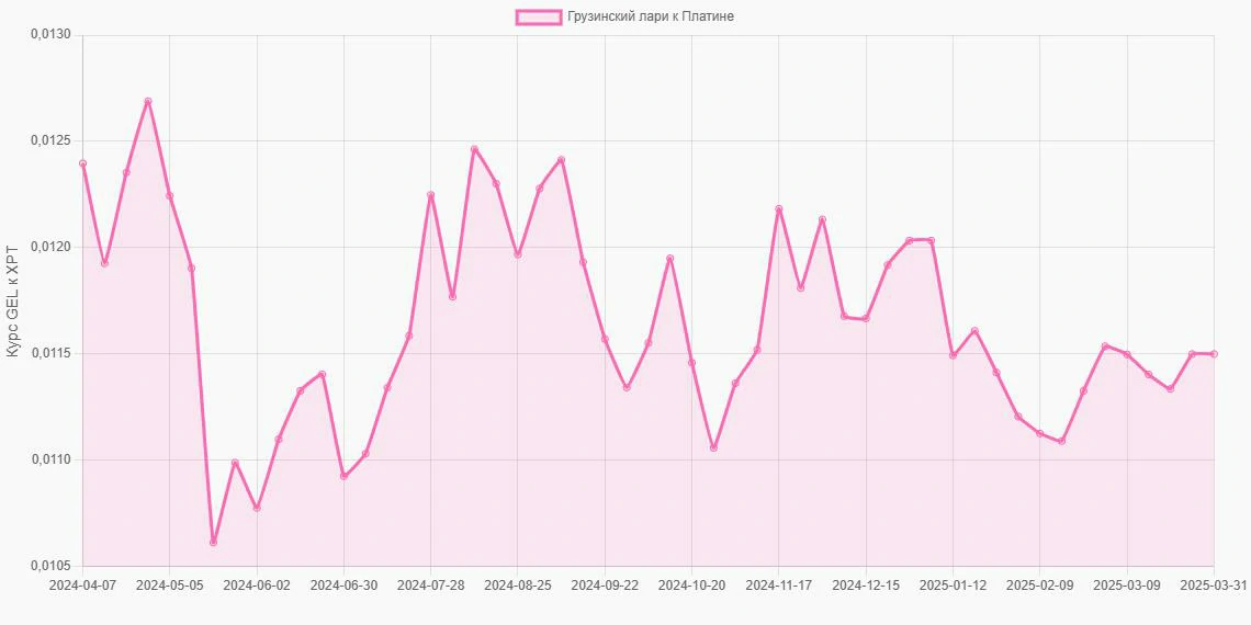 Грузинские лари (GEL) в Платина (XPT) - График