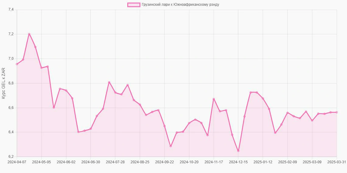 Грузинские лари (GEL) в Южноафриканские рэнды (ZAR) - График