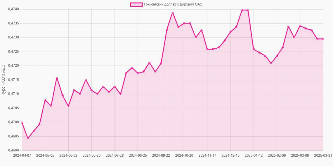 Гонконгские доллары (HKD) в Дирхамы ОАЭ (AED) - График