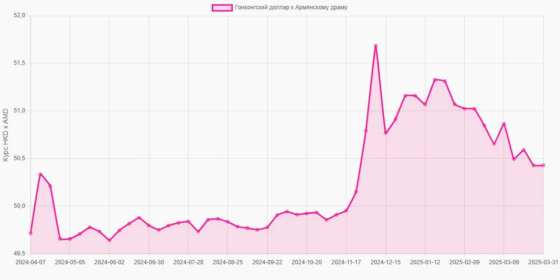 Гонконгские доллары (HKD) в Армянские драмы (AMD) - График