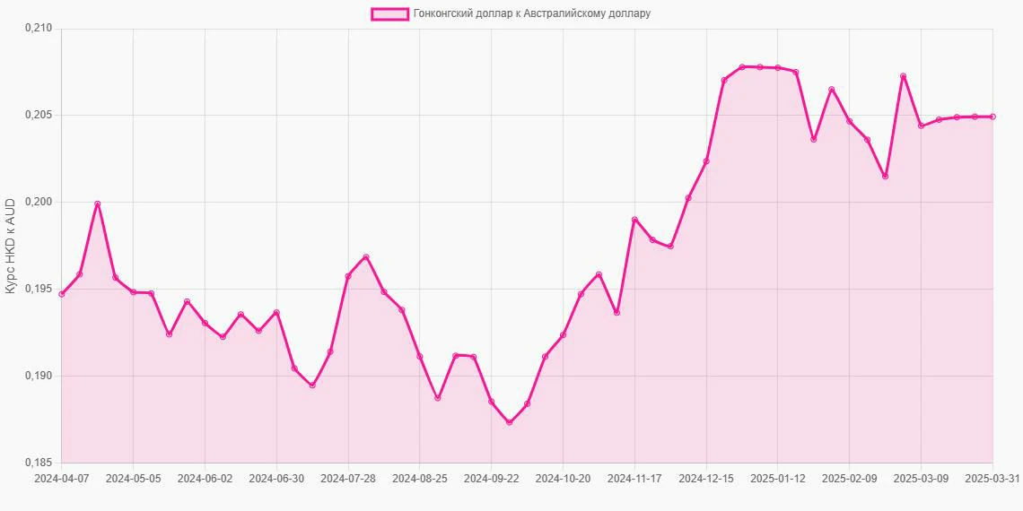 Гонконгские доллары (HKD) в Австралийские доллары (AUD) - График