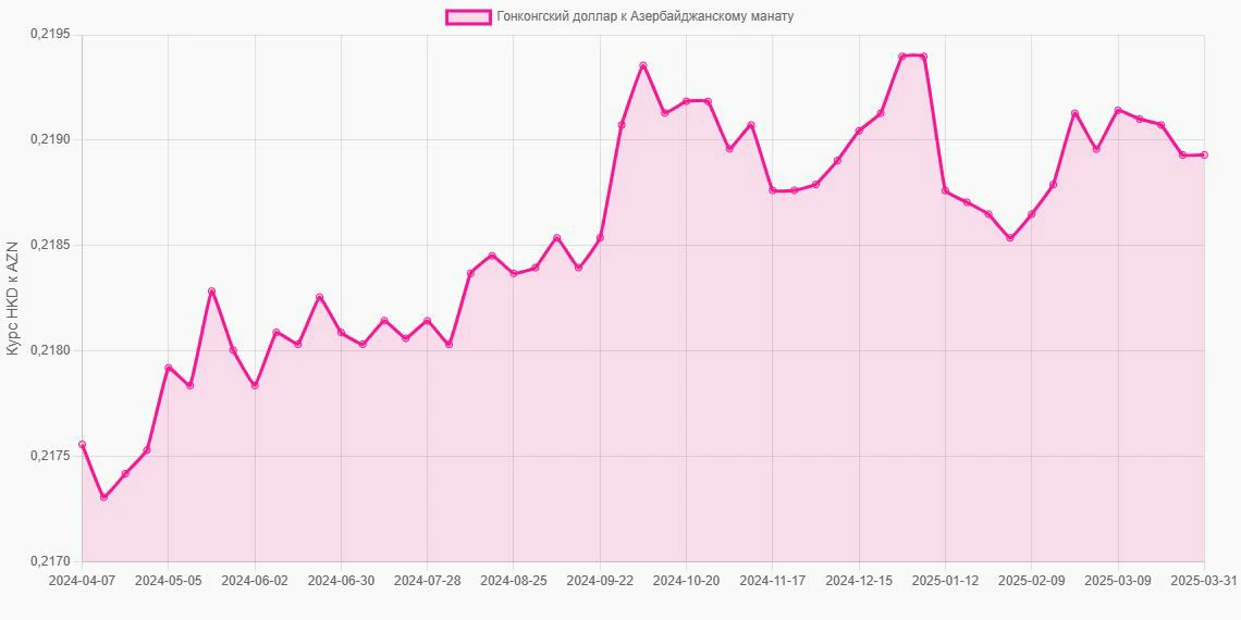 Гонконгские доллары (HKD) в Азербайджанские манаты (AZN) - График