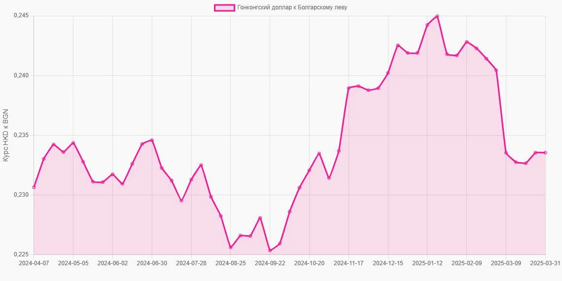 Гонконгские доллары (HKD) в Болгарские левы (BGN) - График