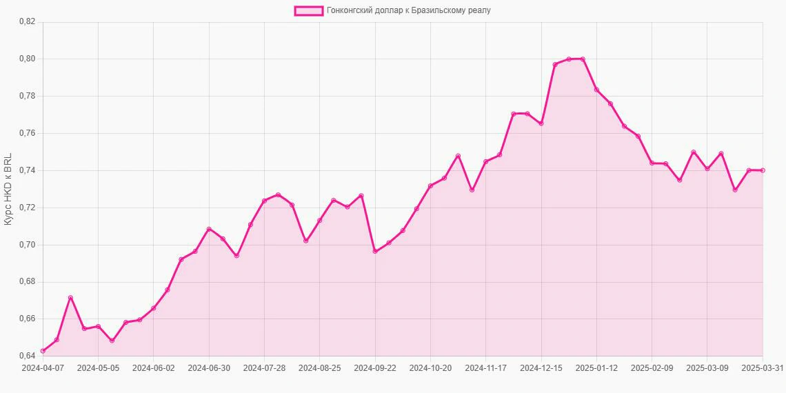 Гонконгские доллары (HKD) в Бразильские реалы (BRL) - График