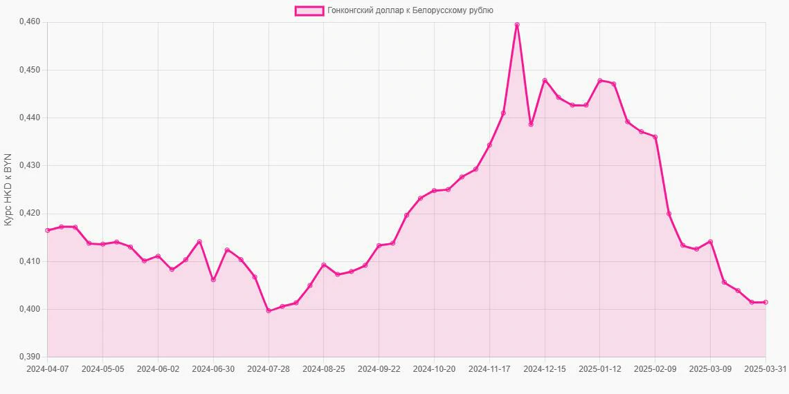 Гонконгские доллары (HKD) в Белорусские рубли (BYN) - График