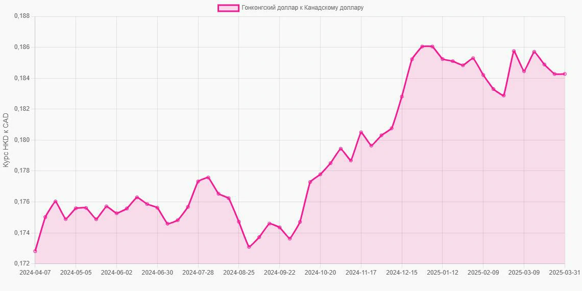 Гонконгские доллары (HKD) в Канадские доллары (CAD) - График