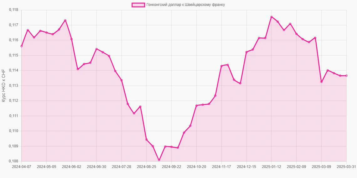 Гонконгские доллары (HKD) в Швейцарские франки (CHF) - График