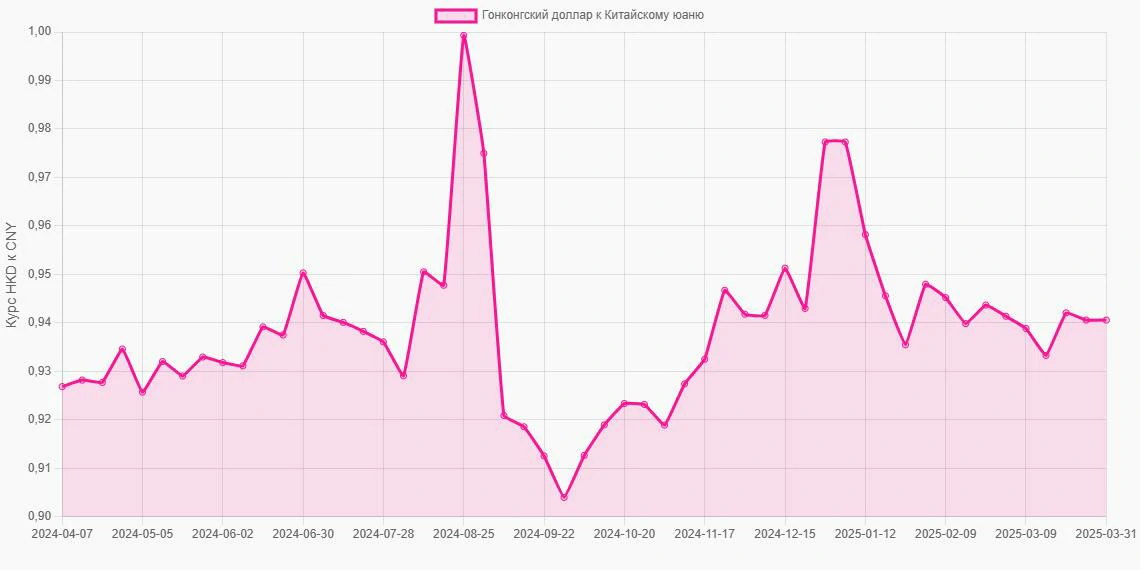 Гонконгские доллары (HKD) в Китайские юани (CNY) - График