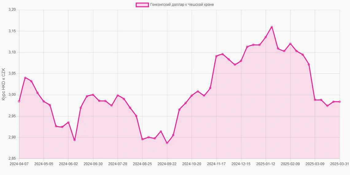 Гонконгские доллары (HKD) в Чешские кроны (CZK) - График