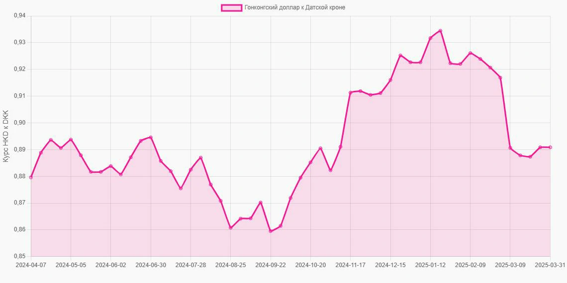 Гонконгские доллары (HKD) в Датские кроны (DKK) - График