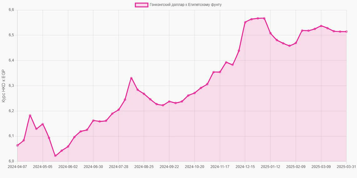 Гонконгские доллары (HKD) в Египетские фунты (EGP) - График