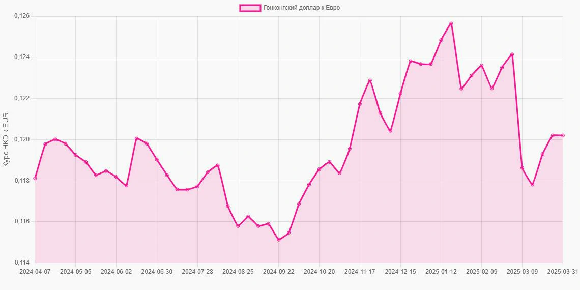 Гонконгские доллары (HKD) в Евро (EUR) - График
