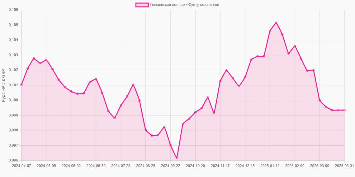 Гонконгские доллары (HKD) в Фунты стерлингов (GBP) - График