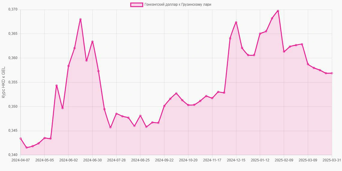Гонконгские доллары (HKD) в Грузинские лари (GEL) - График