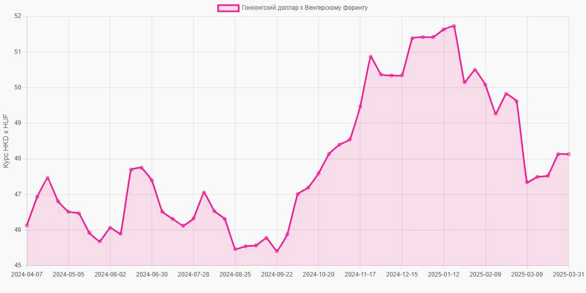 Гонконгские доллары (HKD) в Венгерские форинты (HUF) - График