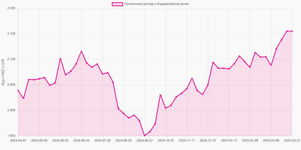 Гонконгские доллары (HKD) в Индонезийские рупии (IDR) - График