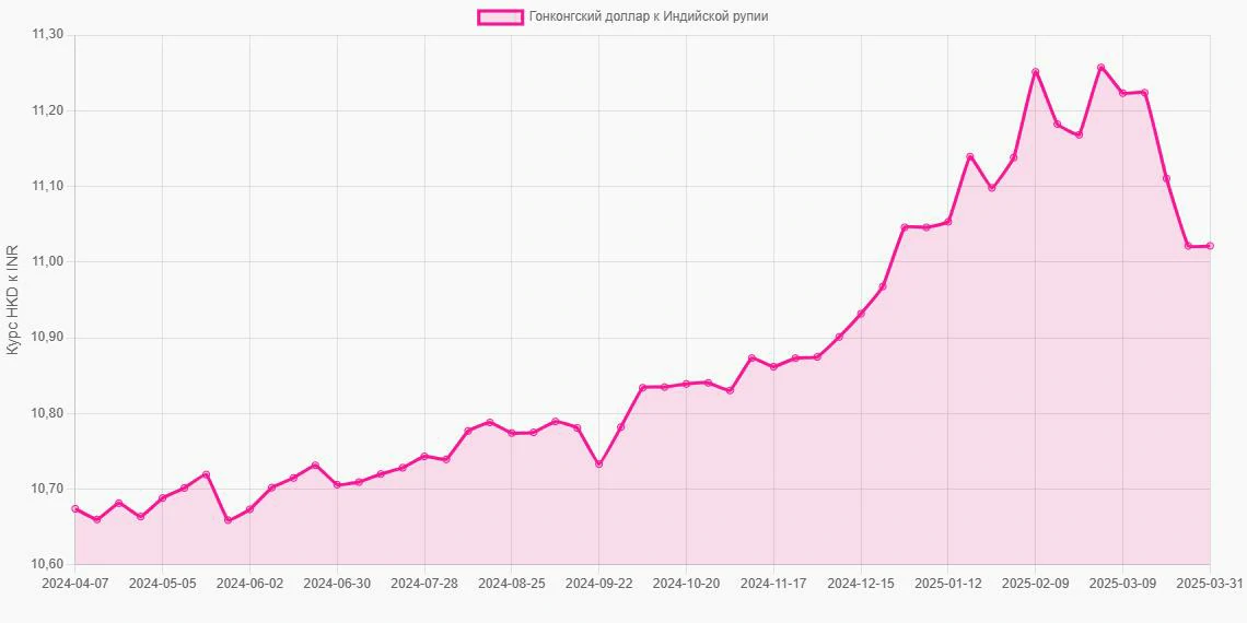 Гонконгские доллары (HKD) в Индийские рупии (INR) - График