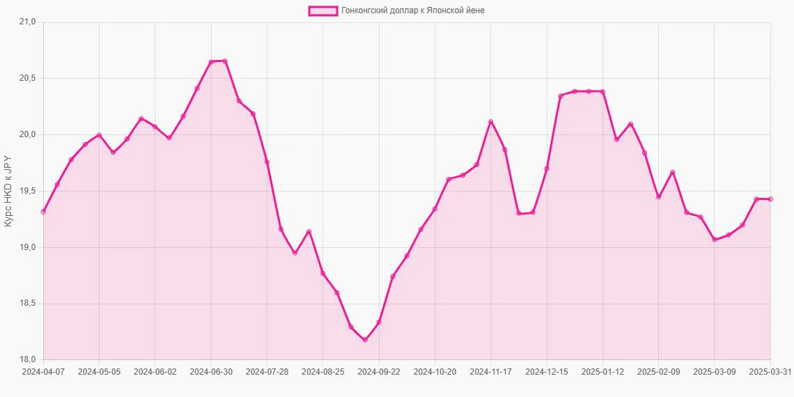 Гонконгские доллары (HKD) в Японские йены (JPY) - График