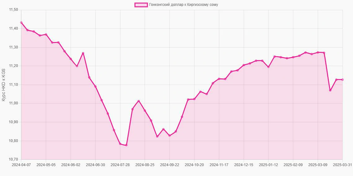 Гонконгские доллары (HKD) в Киргизские сомы (KGS) - График