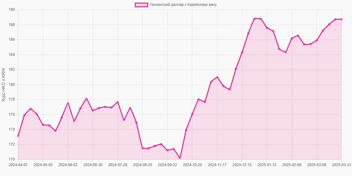 Гонконгские доллары (HKD) в Корейские воны (KRW) - График