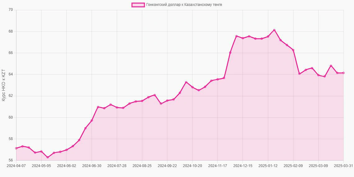 Гонконгские доллары (HKD) в Казахстанские тенге (KZT) - График