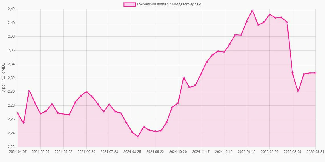 Гонконгские доллары (HKD) в Молдавские леи (MDL) - График