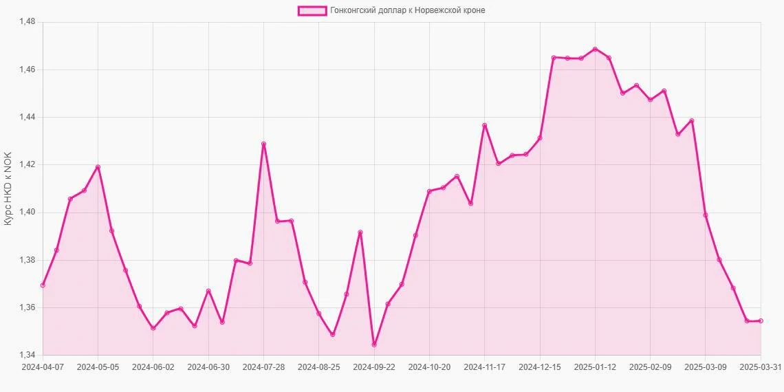 Гонконгские доллары (HKD) в Норвежские кроны (NOK) - График