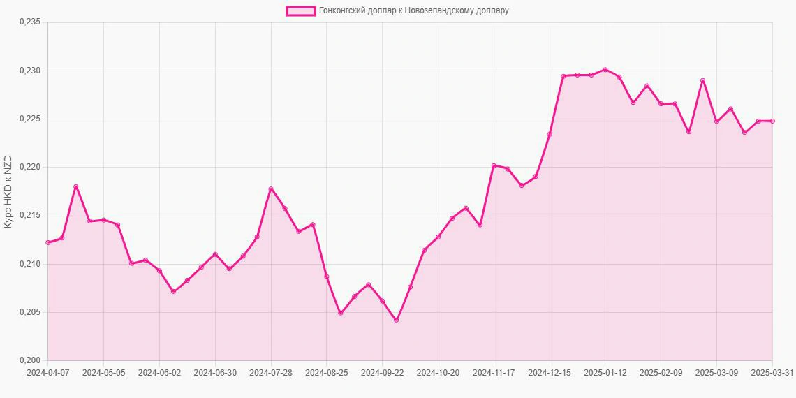 Гонконгские доллары (HKD) в Новозеландские доллары (NZD) - График