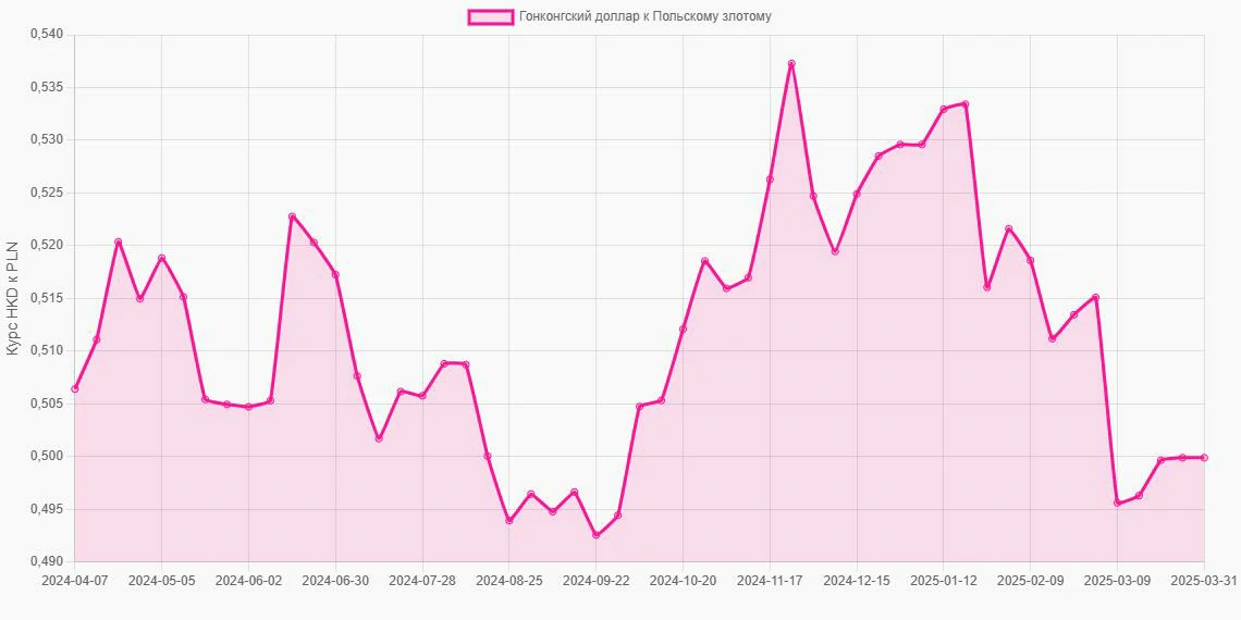 Гонконгские доллары (HKD) в Польские злотые (PLN) - График