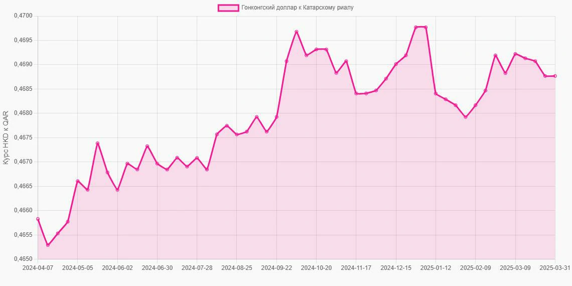 Гонконгские доллары (HKD) в Катарские риалы (QAR) - График