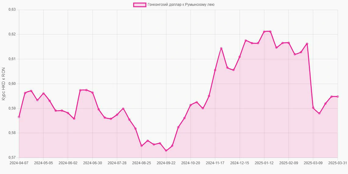 Гонконгские доллары (HKD) в Румынские леи (RON) - График