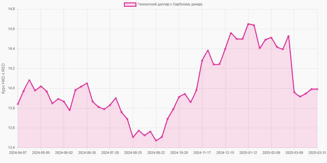 Гонконгские доллары (HKD) в Сербские динары (RSD) - График