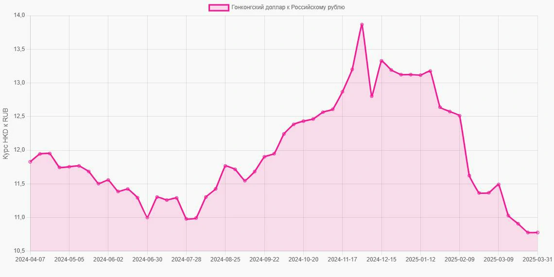 Гонконгские доллары (HKD) в Российские рубли (RUB) - График