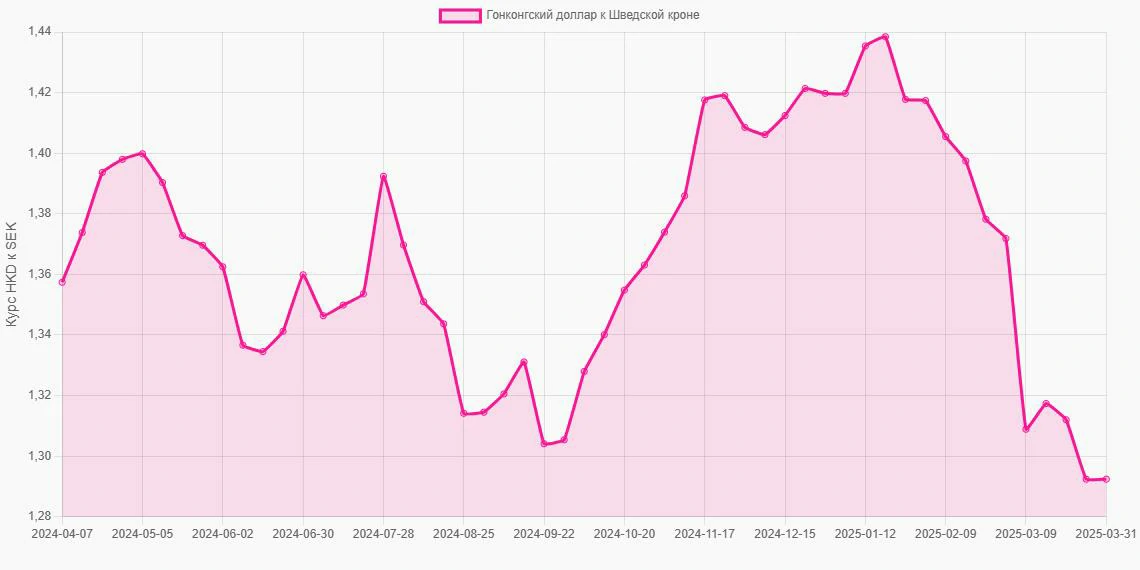 Гонконгские доллары (HKD) в Шведские кроны (SEK) - График